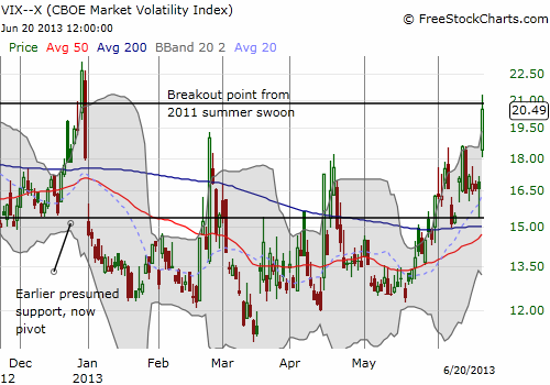 The VIX warning gets even louder with a retest of the pivot for the summer 2011 swoon