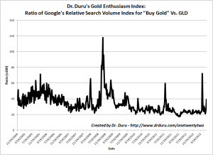 Gold Enthusiasm Spikes Again