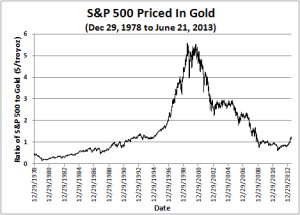 The S&P 500 remains at major lows versus gold...