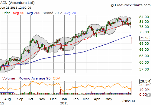 The (temporary?) end to a strong uptrend for ACN