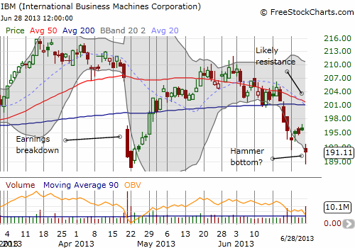 IBM attempts another hammer bottom as post-earnings recovery ends in complete roundtrip