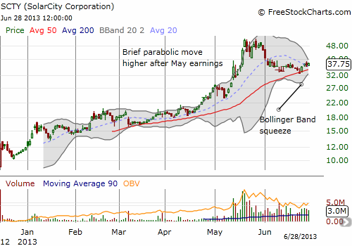 Bollinger Bands put the squeeze on SolarCity