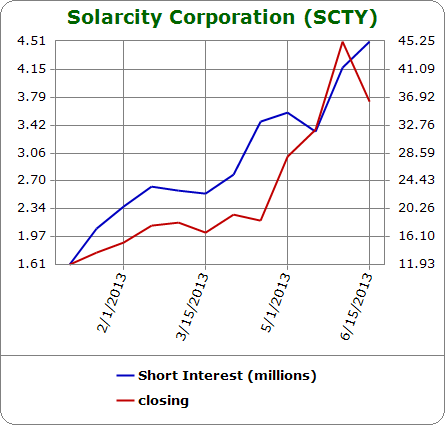 Bears have fought SCTY all the way up with increasing shares short