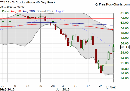 T2108 maintains strong momentum from the oversold bounce