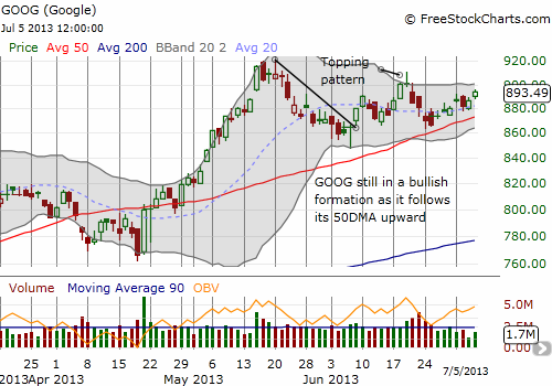 Since breaking the May downtrend, GOOG has slowly drifted upward…the next directional move should be HUGE