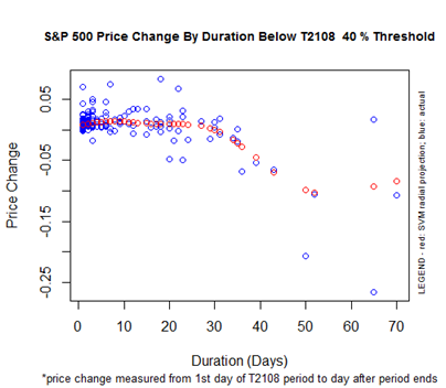 S&P 500 Price Change By Duration Below the T2108 40% Threshold