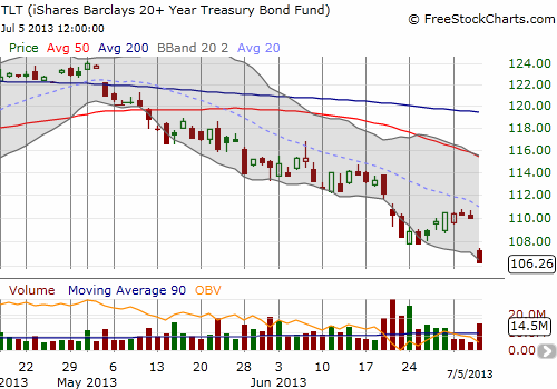 iShares Barclays 20+ Year Treasury Bond Fund (TLT) gaps down….