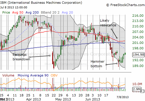 Although messy, IBM may be forming a bottom. A lot of resistance remains overhead.