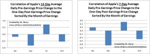 Correlation of Apple's 14 and 7-Day Average Daily Pre-Earnings Price Change to the One-Day Post-Earnings Price Change Sorted By the Month of Earnings