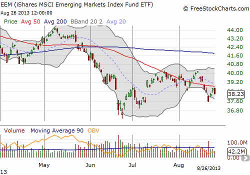 EEM looks ready for a fresh sell-off with a failure at its 50DMA
