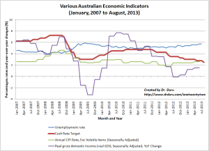 Various Australian Economic Indicators (January, 2007 to August, 2013)