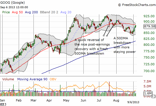 Google struggles with its 50DMA