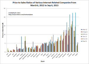 Price-to-Sales Ratios of Various Internet-Related Companies From March 6, 2012 to Sep 6, 2013