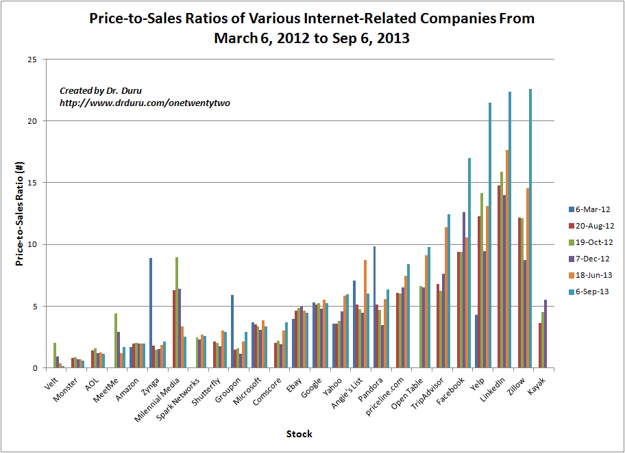 Price-to-Sales Ratios of Various Internet-Related Companies 