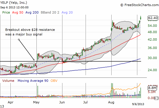 Yelp rides a strong uptrend marked by ALL three of its major DMAs (20, 50, and 200)