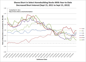 Shares Short in Select Homebuilding Stocks With Year-to-Date Decreased Short Interest (Sept 15, 2011 to Sept 15, 2013)
