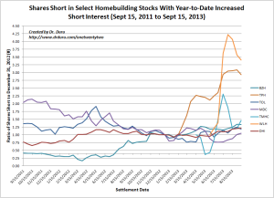 Shares Short in Select Homebuilding Stocks With Year-to-Date Increased Short Interest (Sept 15, 2011 to Sept 15, 2013)