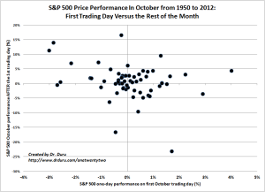 S&P 500 Price Performance In October from 1950 to 2012: First Trading Day Versus the Rest of the Month