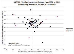 S&P 500 Price Performance In October from 1950 to 2012: First Trading Day Versus the Rest of the Month