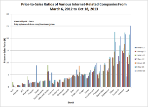 Price-to-Sales Ratios of Various Internet-Related Companies From March 6, 2012 to Oct 18, 2013