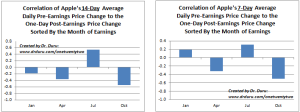Correlation of Apple's 7 and 14-Day Average Daily Pre-Earnings Price Change to the One-Day Post-Earnings Price Change Sorted By the Month of Earnings