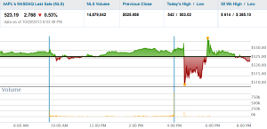 The immediate post-earnings reaction in after hours