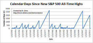 Calendar Days Since New S&P 500 All-Time Highs