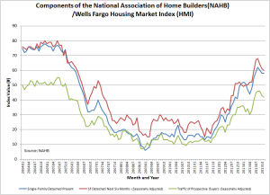 Components of the National Association of Home Builders(NAHB) /Wells Fargo Housing Market Index (HMI)