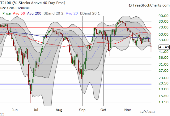 T2108 at near 2-month lows