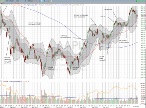 Apple struggles again to maintain its uptrend from 2013 lows