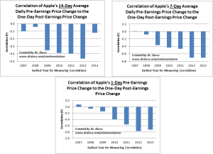 Correlation of trading performance before earnings to post-earnings trading performance