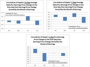 Correlation of trading performance before earnings to post-earnings trading performance - grouped by earnings month