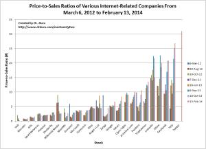 Price-to-Sales Ratios of Various Internet-Related Companies From March 6, 2012 to February 13, 2014
