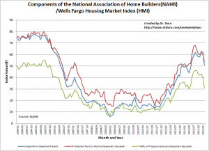 The upward momentum ends for the recovery in the Housing Market Index