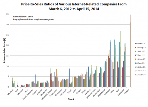 Price-to-Sales Ratios of Various Internet-Related Companies From March 6, 2012 to April 15, 2014