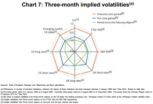 Volatility across markets is exceptionally low on a historical basis