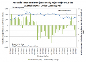 Australia's Trade Balance (Seasonally Adjusted) Versus the Australian/U.S. Dollar Currency Pair