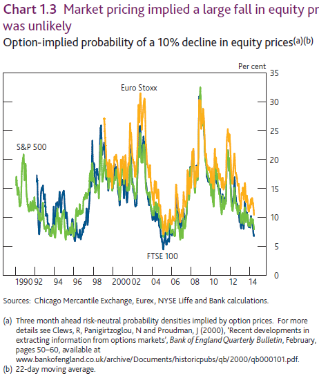 Complacency in a chart?