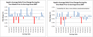 Apple's Average Daily Price Change During the Weeks Prior to Earnings Since 2007