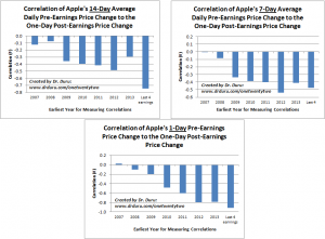 Correlation of Apple's Various Average Daily Pre-Earnings Price Change to the One-Day Post-Earnings Price Change