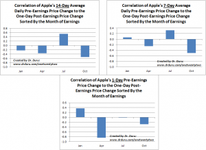 Correlation of Apple's Various Average Daily Pre-Earnings Price Change to the One-Day Post-Earnings Price Change Sorted By the Month of Earnings