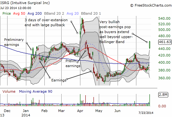 Intuitive Surgical soars post-earnings but remains below the April 1st open on new product news