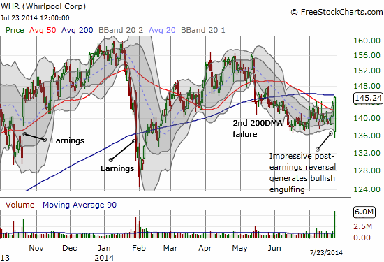 Post-earnings Whirpool prints a strong reversal pattern that typically marks a lasting bottom. Just a 200DMA separating the stock from a fresh bullish run