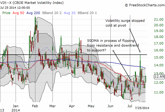 The VIX seems to be slowly but surely bottoming