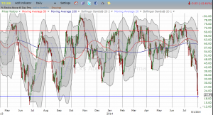 T2108 broke down into oversold territory but staged a comeback late in the day