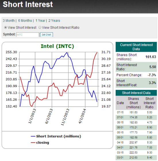 Shorts in Intel have plummeted in 2014