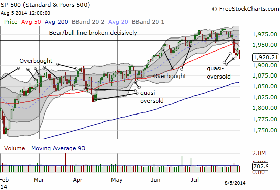 The S&P 500 makes another close below its lower-Bollinger Band - sellers showing off their newly found strength