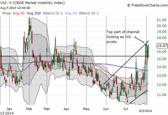 The volatility index rallies back into the upper bound of its presumed channel