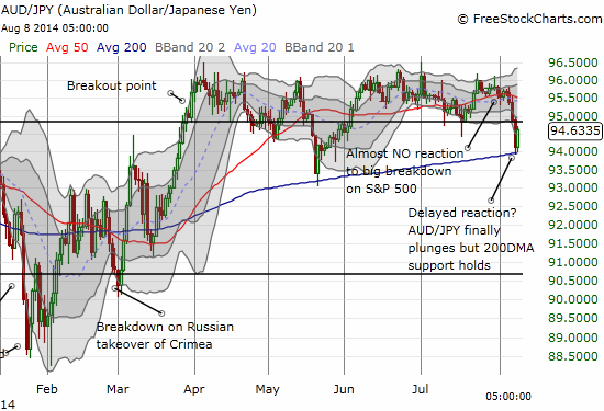 The Australian dollar is playing stubborn as it holds support against the Japanese yen