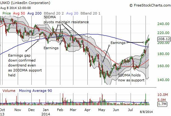 LinkedIn continues its impressive post-earnings momentum